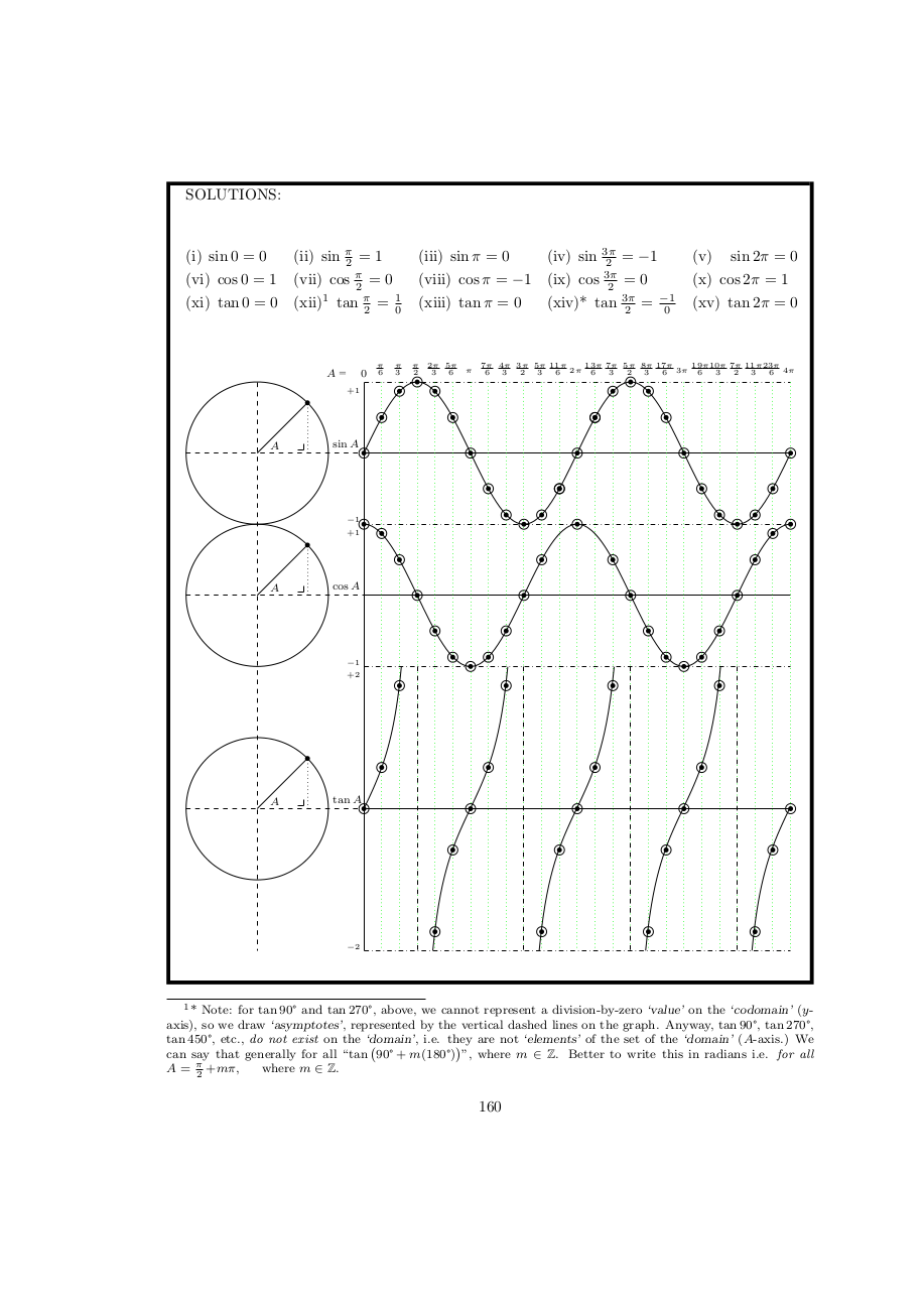 Page 160 Periodic functions and polar coordinates